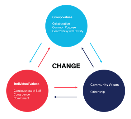 SOCIAL CHANGE MODEL