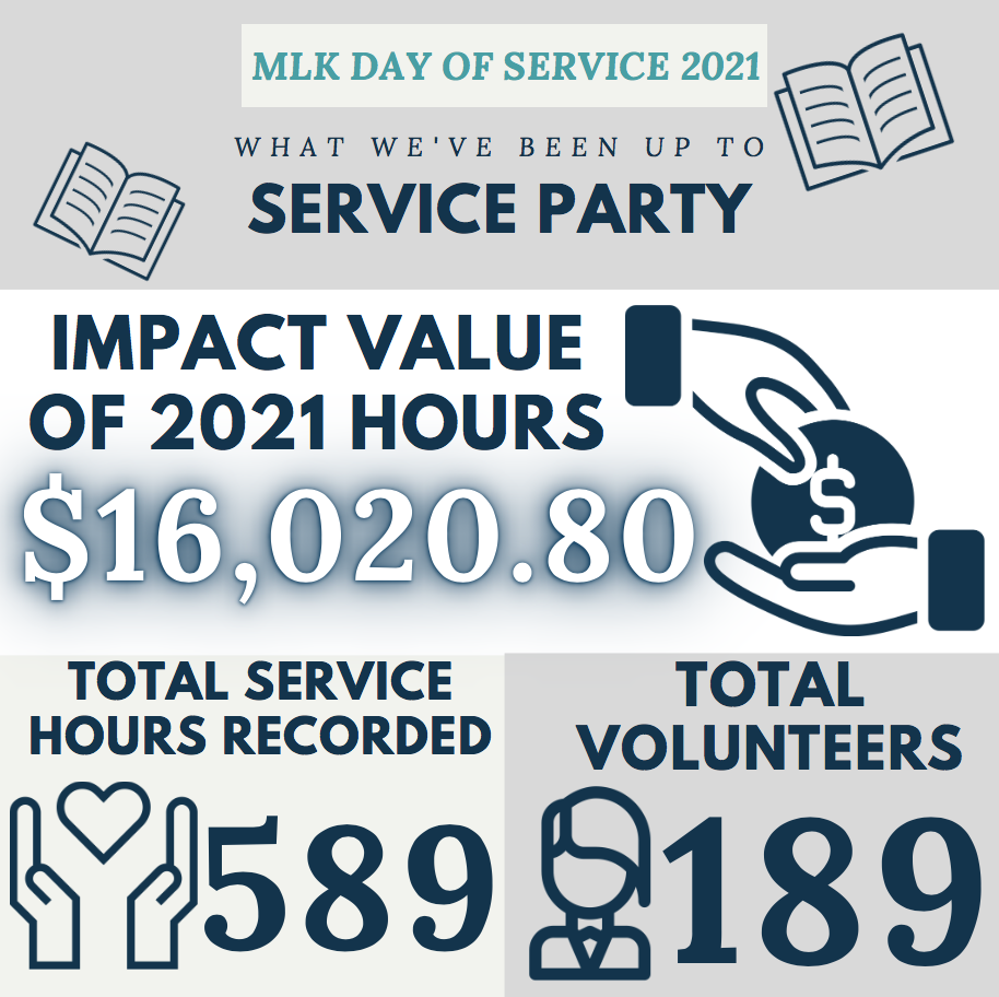 MLK DAY OF Service 2021 Infographic, what we've been up, service party, $16,020.80 impact value of 2021 hours, 589 total service hours recorded, and 189 total volunteers.