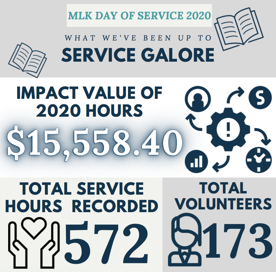 MLK DAY OF SERVICE 2020 Infographic, What we've been up to service galore, $15,558.40 impact value of 2020 hours, 572 total service hours recorded, and 173 total volunteers.