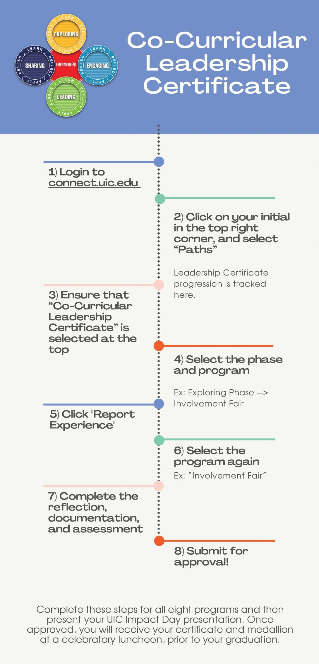 Co-Curricular Leadership Certificate title with steps to track progress outlined in infographic. 1-Login to connect.uic.edu. 2-Click on your initial in the top right corner, and select “Paths.” Leadership Certificate progression is tracked here. 3-Ensure “Co-Curricular Leadership Certificate” is selected at the top. 4-Select the phase and program (Ex: Exploring Phase -> Involvement Fair). 5-Click “Report Experience.” 6-Select the program again (Ex: Involvement Fair). 7-Complete the reflection, documentation, and assessment. 8-Submit for approval. Complete these steps for all eight programs and then present your UIC Impact Day presentation. Once approved, you will receive your certificate and medallion at a celebratory luncheon, prior to your graduation.