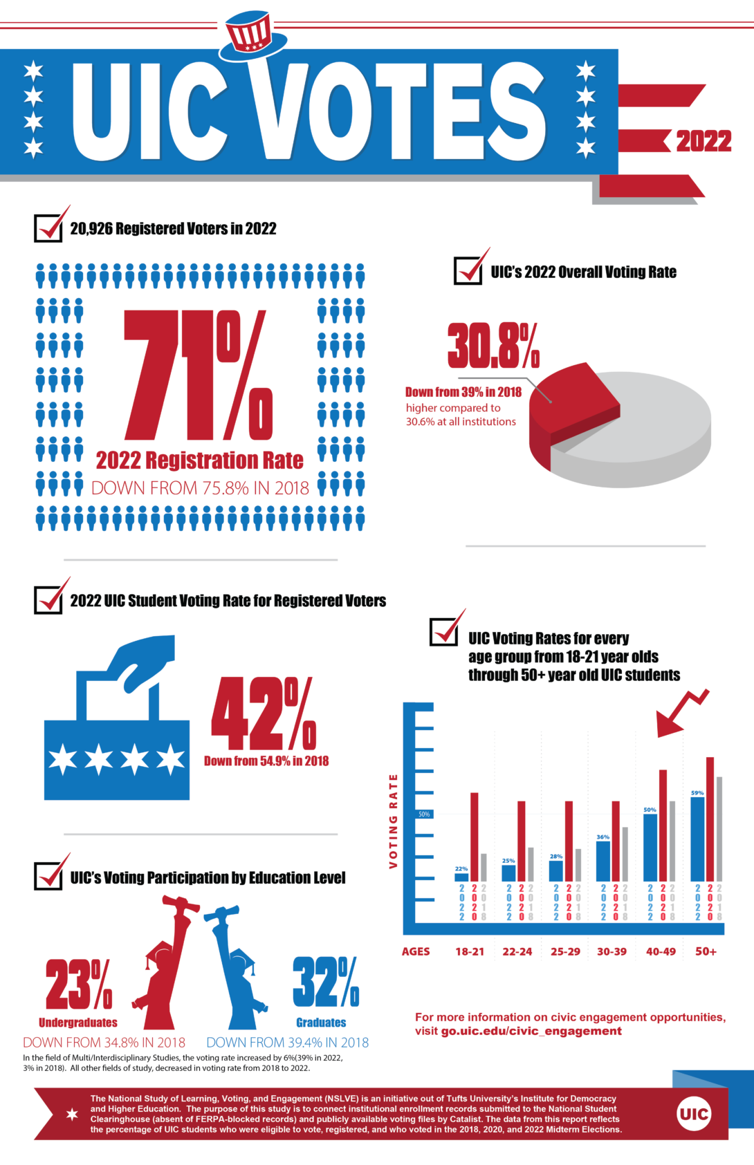 Infographic with graphs of data shared in the below content